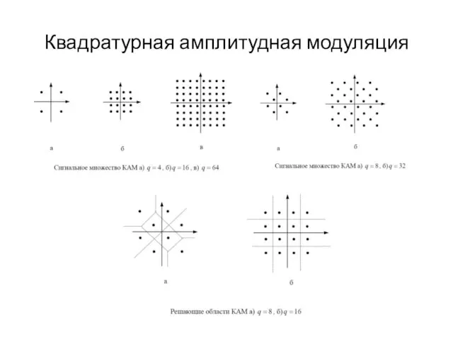 Квадратурная амплитудная модуляция