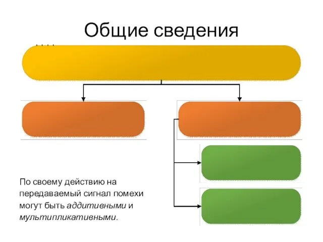 Общие сведения По своему действию на передаваемый сигнал помехи могут быть аддитивными и мультипликативными.