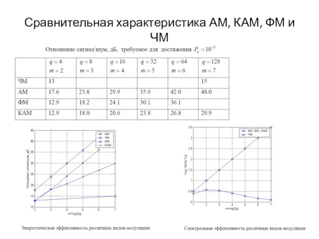 Сравнительная характеристика АМ, КАМ, ФМ и ЧМ