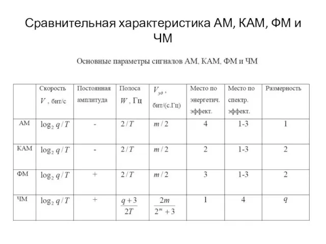 Сравнительная характеристика АМ, КАМ, ФМ и ЧМ