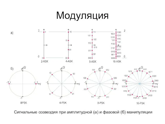 Модуляция Сигнальные созвездия при амплитудной (а) и фазовой (б) манипуляции