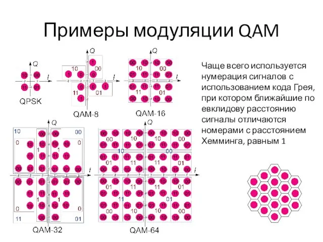 Примеры модуляции QAM Чаще всего используется нумерация сигналов с использованием кода