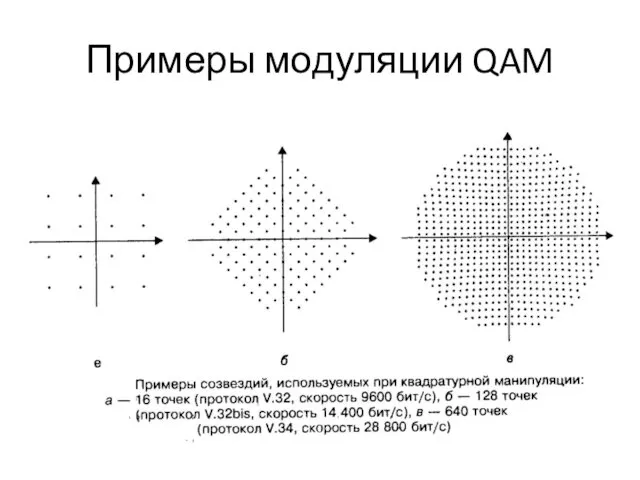 Примеры модуляции QAM