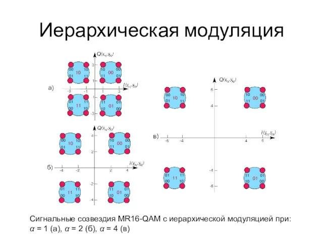 Иерархическая модуляция Сигнальные созвездия MR16-QAM с иерархической модуляцией при: α =