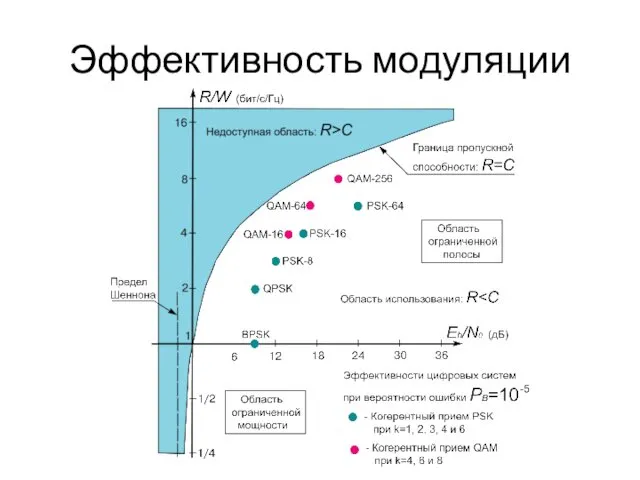 Эффективность модуляции