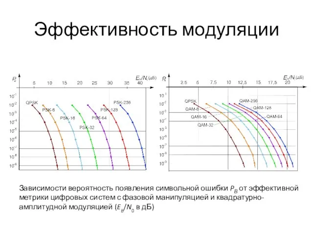 Эффективность модуляции Зависимости вероятность появления символьной ошибки PВ от эффективной метрики