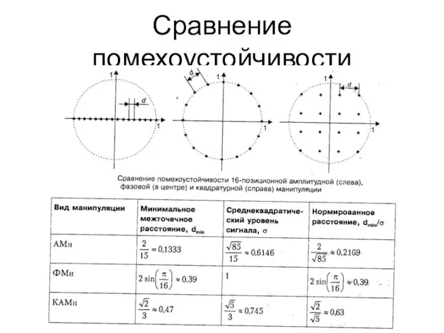 Сравнение помехоустойчивости