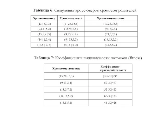 Таблица 6: Симуляция кросс-оверов хромосом родителей Таблица 7: Коэффициенты выживаемости потомков (fitness)