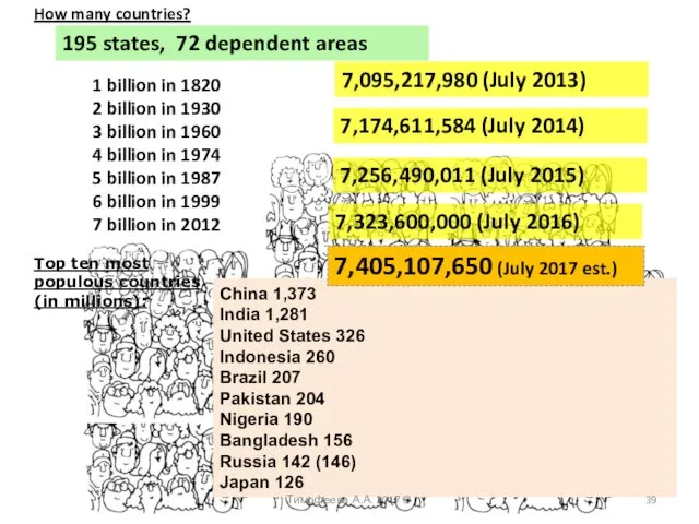 195 states, 72 dependent areas 1 billion in 1820 2 billion