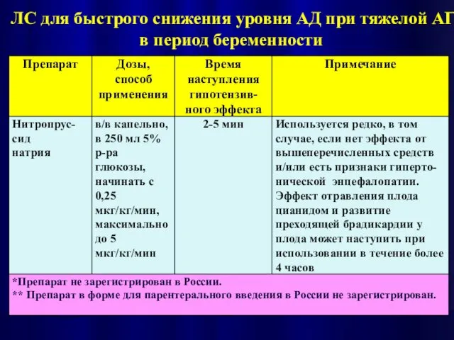 ЛС для быстрого снижения уровня АД при тяжелой АГ в период беременности