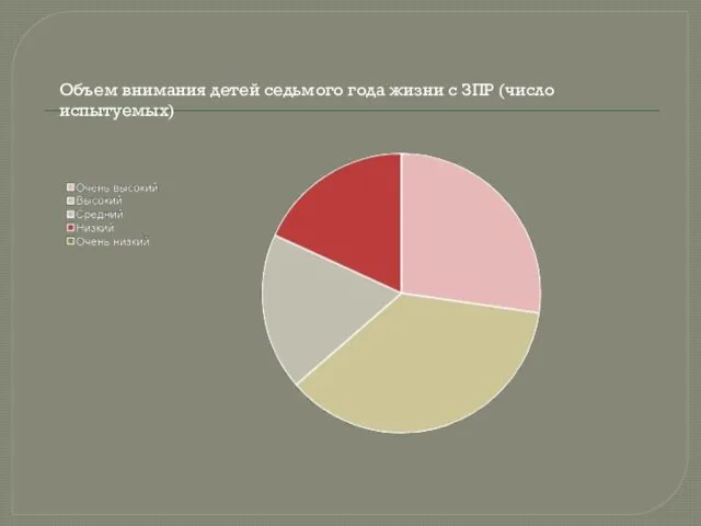 Объем внимания детей седьмого года жизни с ЗПР (число испытуемых)