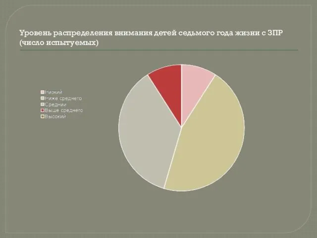 Уровень распределения внимания детей седьмого года жизни с ЗПР (число испытуемых)