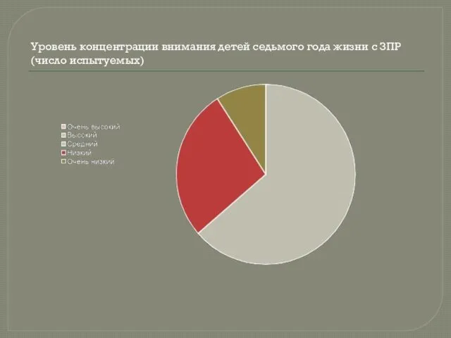 Уровень концентрации внимания детей седьмого года жизни с ЗПР (число испытуемых)