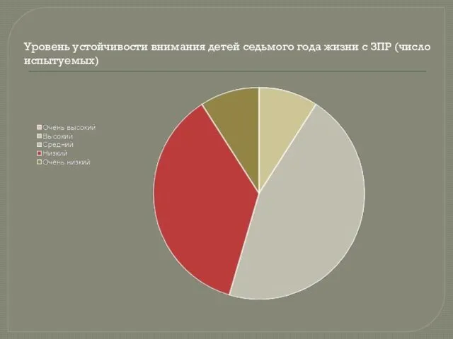 Уровень устойчивости внимания детей седьмого года жизни с ЗПР (число испытуемых)