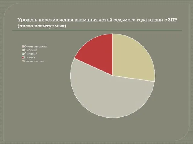 Уровень переключения внимания детей седьмого года жизни с ЗПР (число испытуемых)