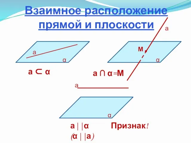 Взаимное расположение прямой и плоскости α α α а а ⊂