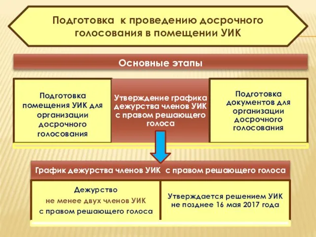 Подготовка к проведению досрочного голосования в помещении УИК