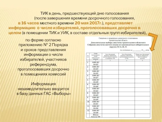 ТИК в день, предшествующий дню голосования (после завершения времени досрочного голосования,