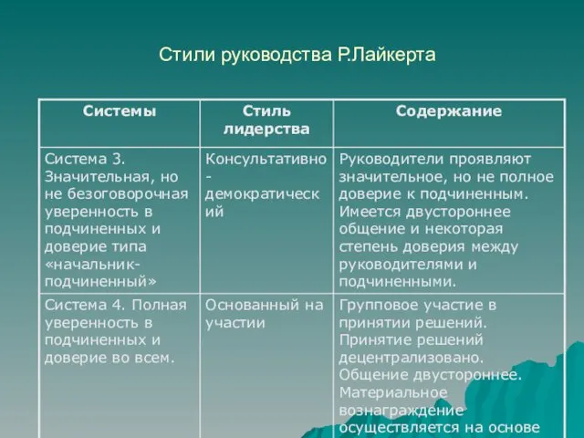 Стили руководства Р.Лайкерта