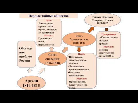 Артели 1814-1815 Союз спасения 1816-1818 Союз благоденствия 1818-1821 Тайные общества Северное