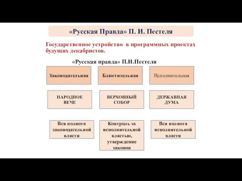 Государственное устройство в программных проектах будущих декабристов. Блюстительная Исполнительная Законодательная ДЕРЖАВНАЯ