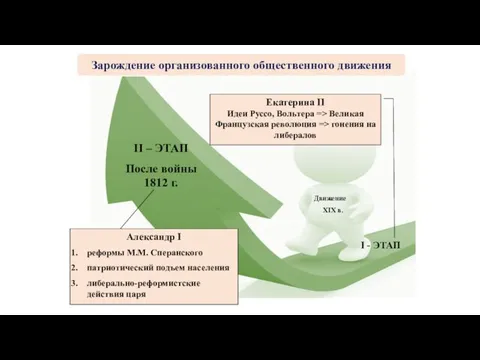 Зарождение организованного общественного движения