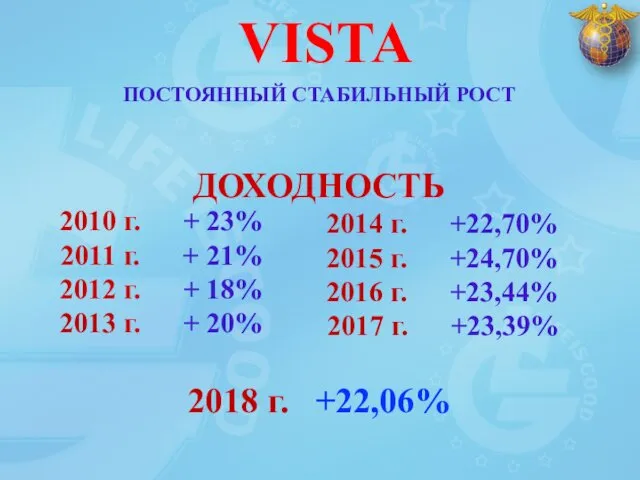 2014 г. +22,70% 2015 г. +24,70% 2016 г. +23,44% 2017 г.