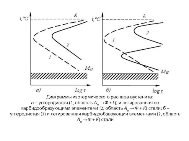 Диаграммы изотермического распада аустенита: а – углеродистая (1, область Ап →Ф