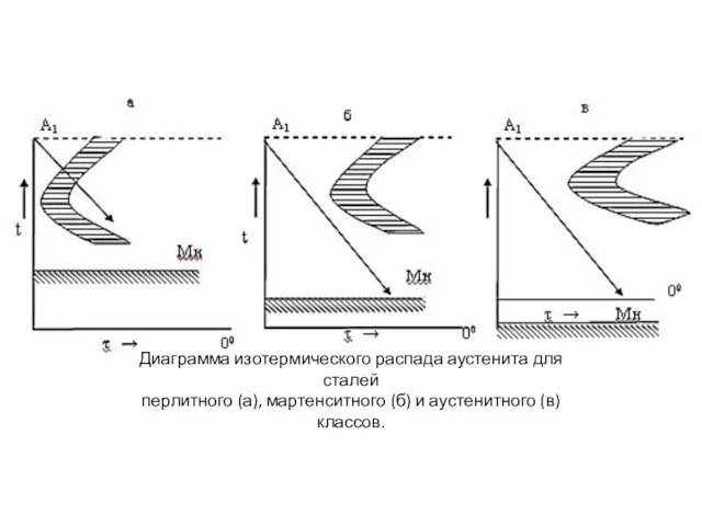 Диаграмма изотермического распада аустенита для сталей перлитного (а), мартенситного (б) и аустенитного (в) классов.