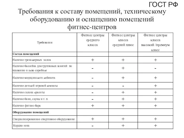 Требования к составу помещений, техническому оборудованию и оснащению помещений фитнес-центров ГОСТ РФ