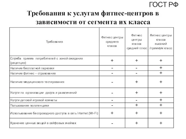 Требования к услугам фитнес-центров в зависимости от сегмента их класса ГОСТ РФ
