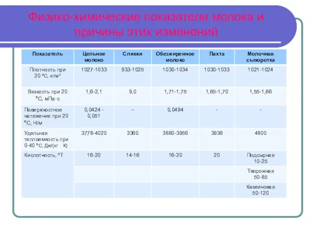 Физико-химические показатели молока и причины этих изменений