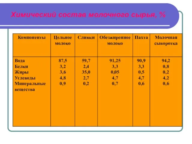 Химический состав молочного сырья, %