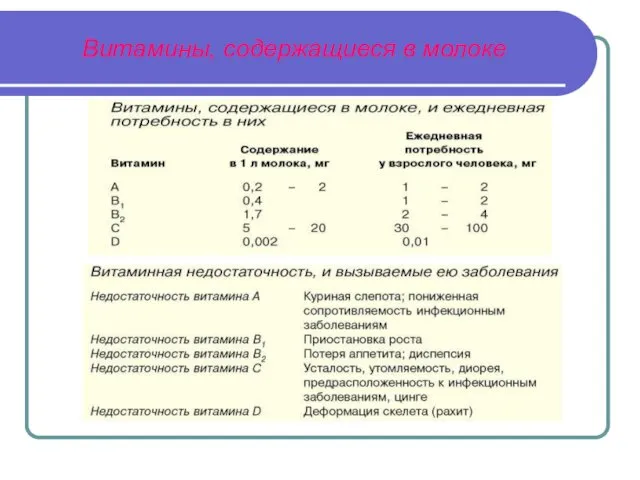 Витамины, содержащиеся в молоке