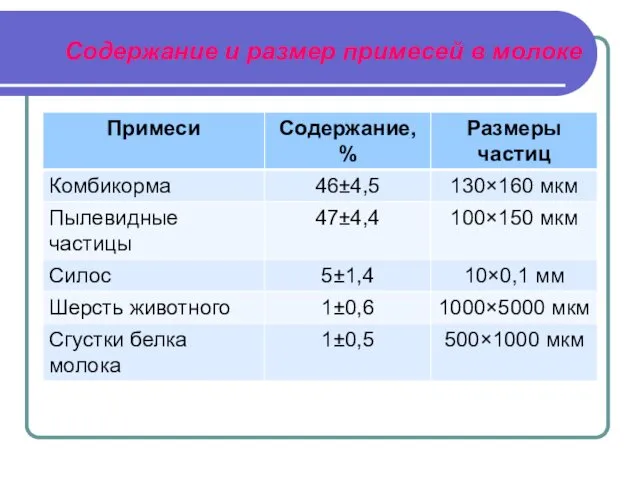 Содержание и размер примесей в молоке