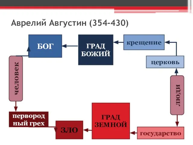 Аврелий Августин (354-430) человек люди БОГ ГРАД БОЖИЙ крещение церковь первородный грех ЗЛО ГРАД ЗЕМНОЙ государство