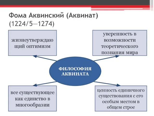 Фома Аквинский (Аквинат) (1224/5—1274) ФИЛОСОФИЯ АКВИНАТА жизнеутверждающий оптимизм уверенность в возможности