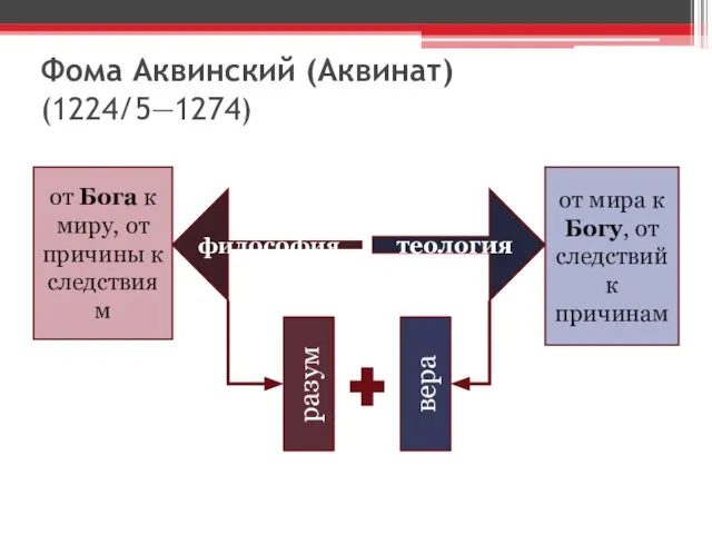 Фома Аквинский (Аквинат) (1224/5—1274) теология философия от Бога к миру, от