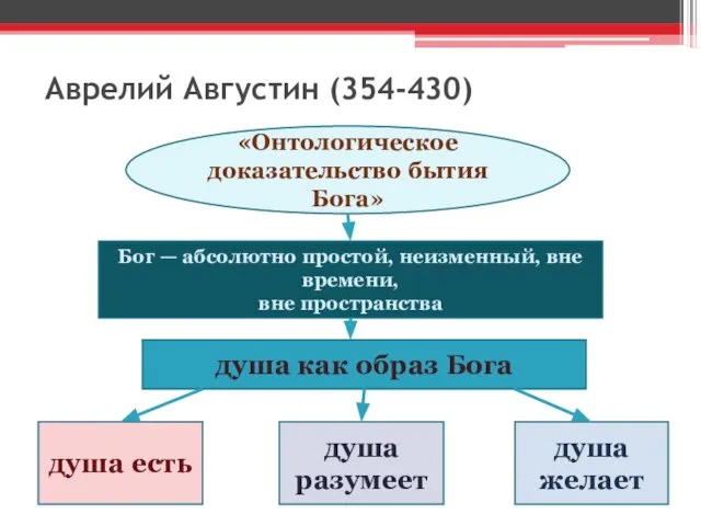 Аврелий Августин (354-430) «Онтологическое доказательство бытия Бога» Бог — абсолютно простой,