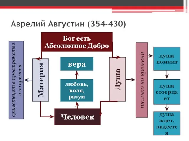 Аврелий Августин (354-430) Бог есть Абсолютное Добро Материя Душа Человек любовь,