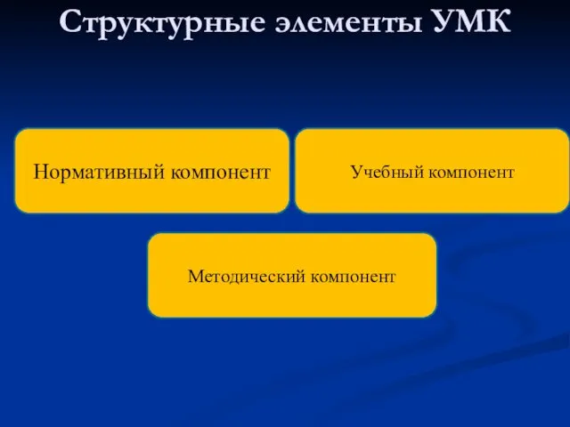Структурные элементы УМК Нормативный компонент Учебный компонент Методический компонент