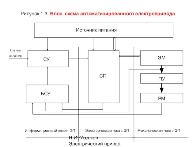 Н.И. Усенков. Электрический привод Рисунок 1.3. Блок ­ схема автоматизированного электропривода