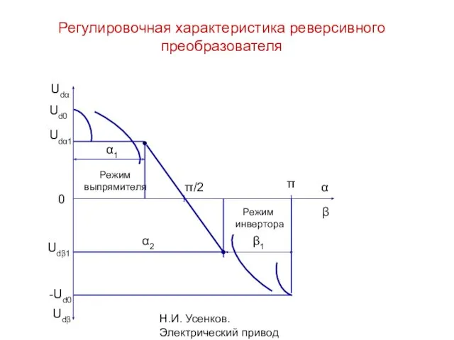 Н.И. Усенков. Электрический привод Регулировочная характеристика реверсивного преобразователя β