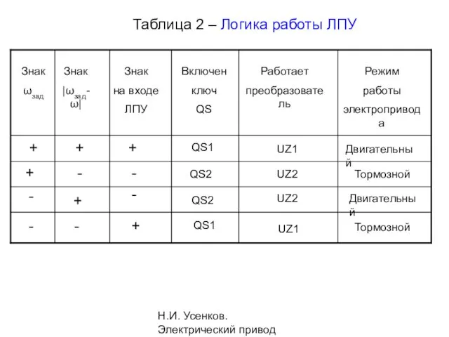 Н.И. Усенков. Электрический привод Знак ωзад Знак |ωзад- ω| Знак на