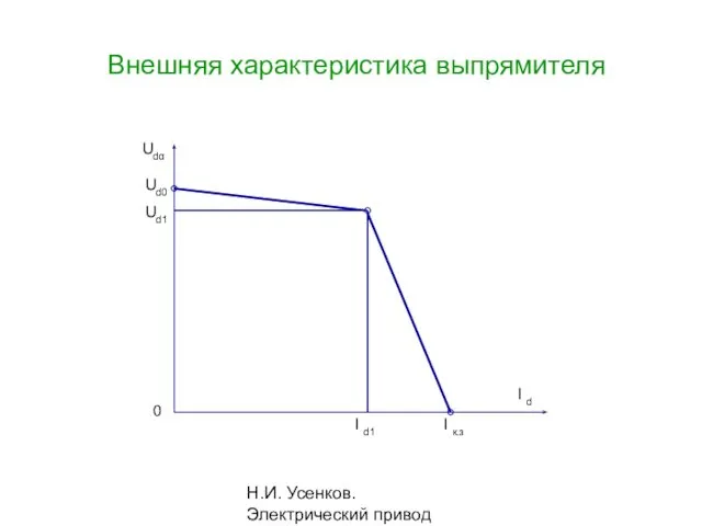 Н.И. Усенков. Электрический привод Внешняя характеристика выпрямителя