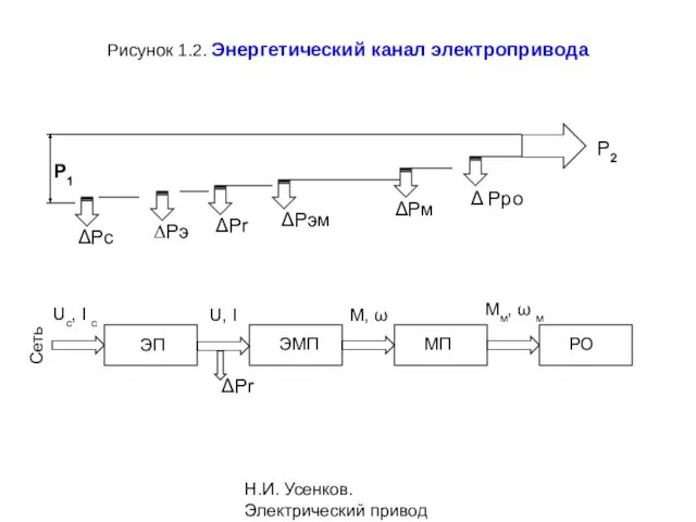 Н.И. Усенков. Электрический привод Рисунок 1.2. Энергетический канал электропривода ΔPr