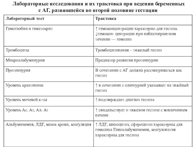 Лабораторные исследования и их трактовка при ведении беременных с АГ, развившейся во второй половине гестации