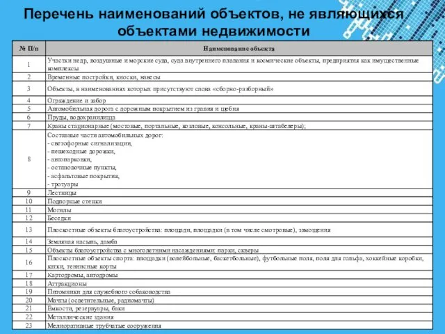 Перечень наименований объектов, не являющихся объектами недвижимости