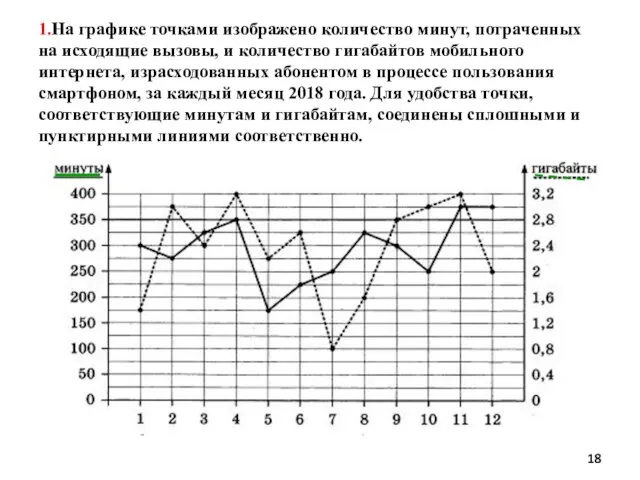 1.На графике точками изображено количество минут, потраченных на исходящие вызовы, и