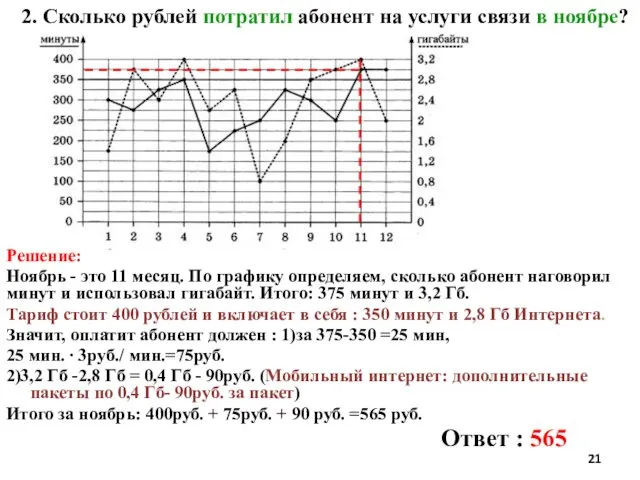 Решение: Ноябрь - это 11 месяц. По графику определяем, сколько абонент